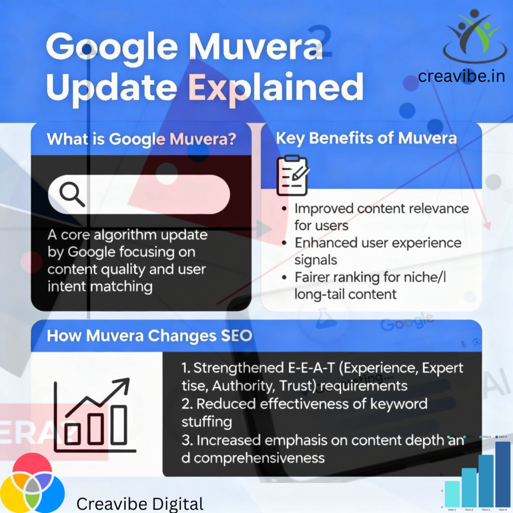 Muvera Update
